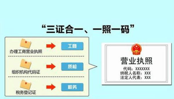 從來沒聽說過三證合一的營業執照
