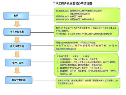 個體戶注冊的流程有哪些?