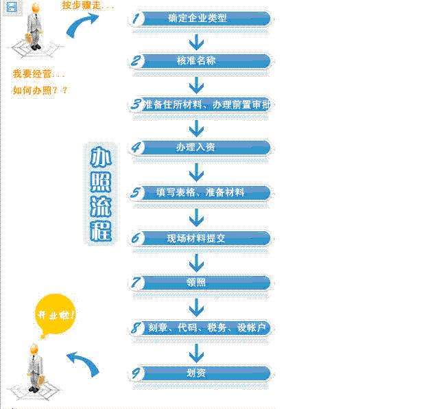 營業執照怎么辦理，需要哪些步驟