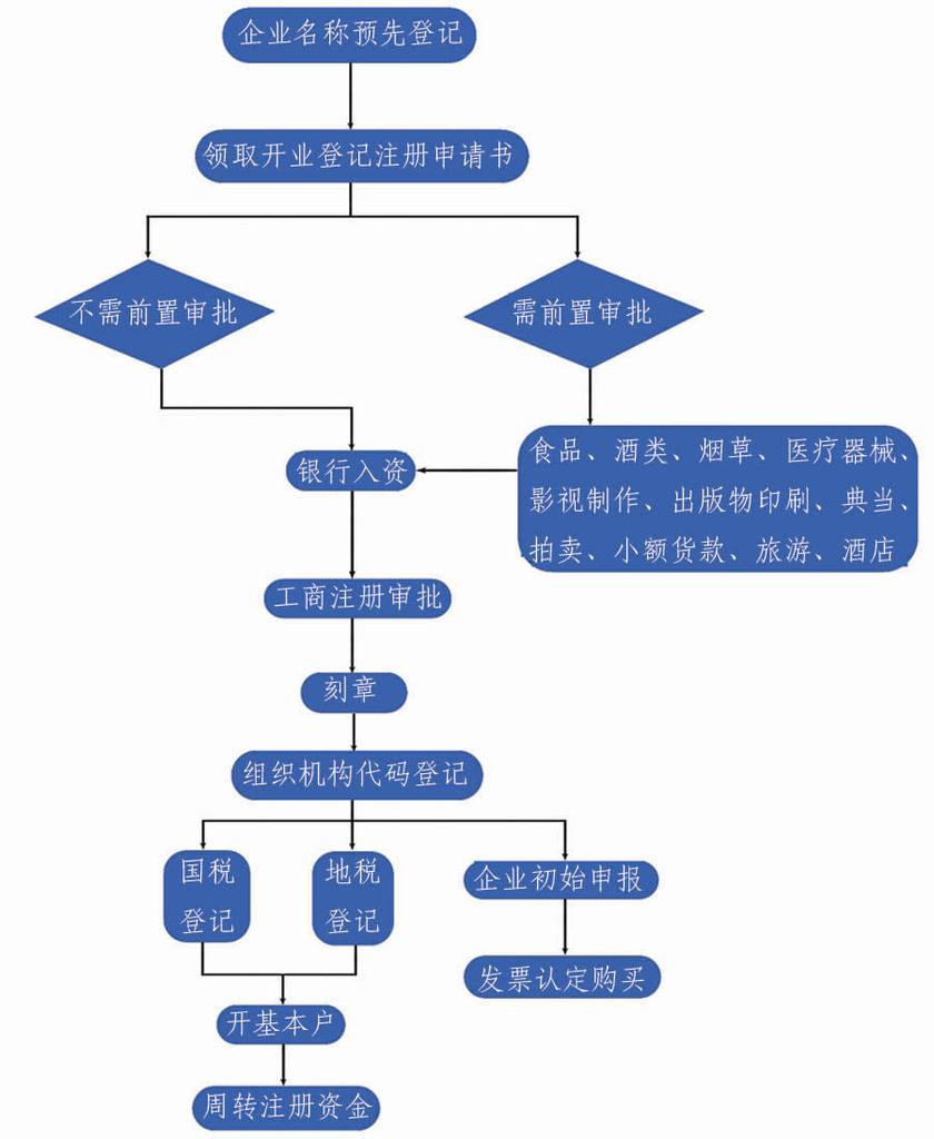 個體戶注冊的流程有哪些?