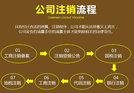深圳公司注銷流程