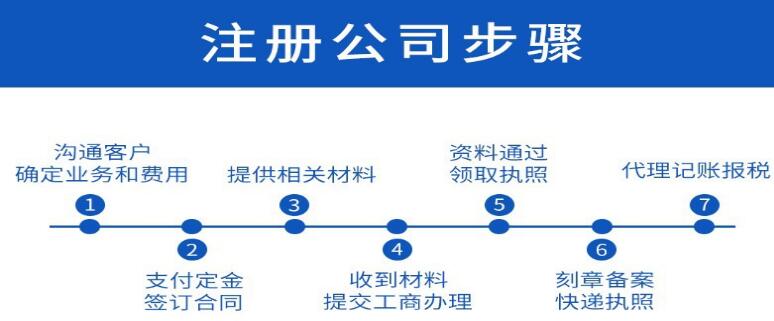工商注冊流程