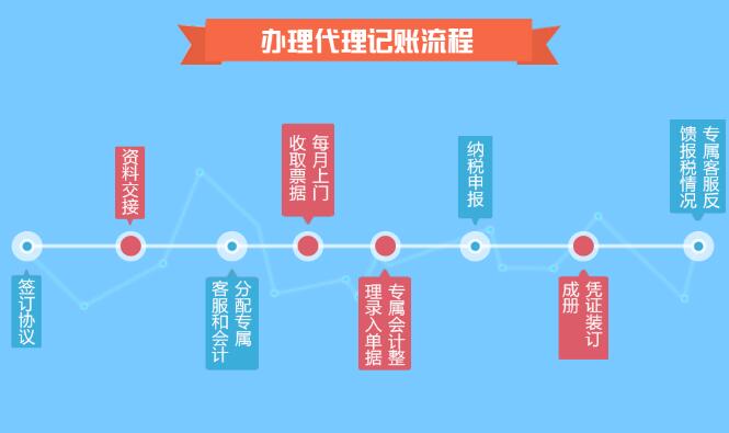 深圳代理記賬公司收費標準