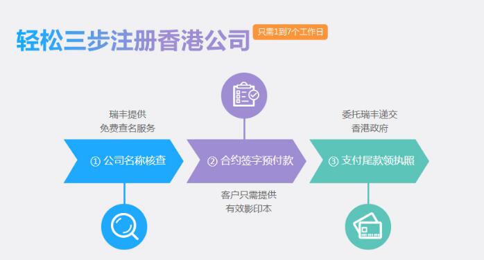 香港公司注冊的流程